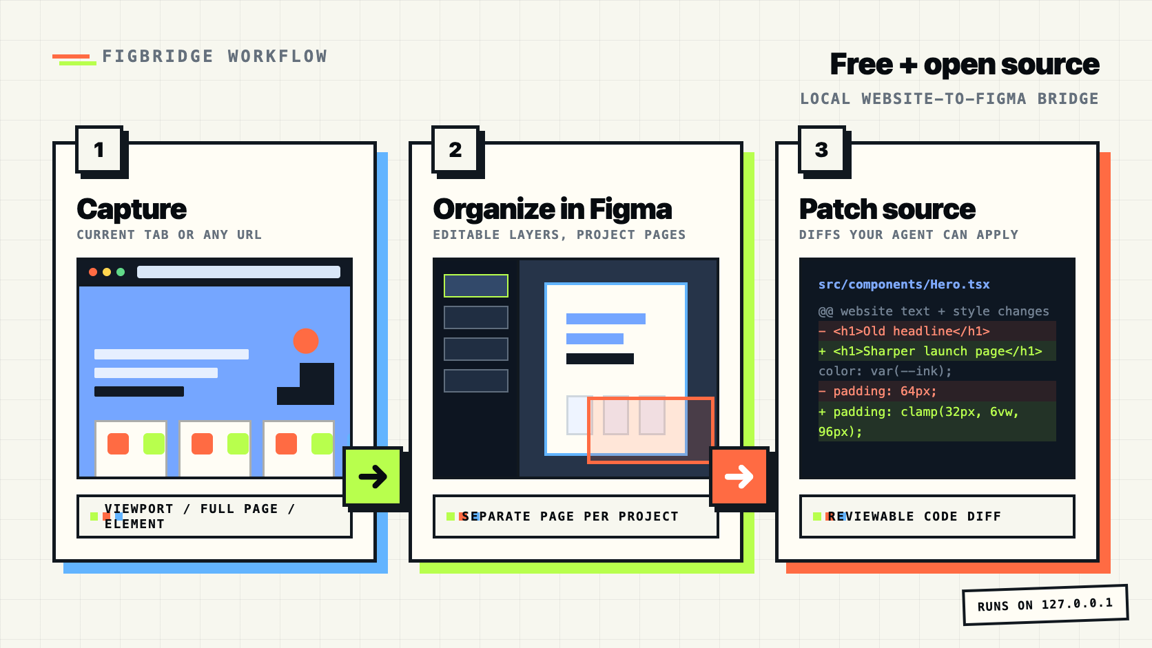 Diagram showing browser capture into separate Figma pages and a reviewable source-code patch